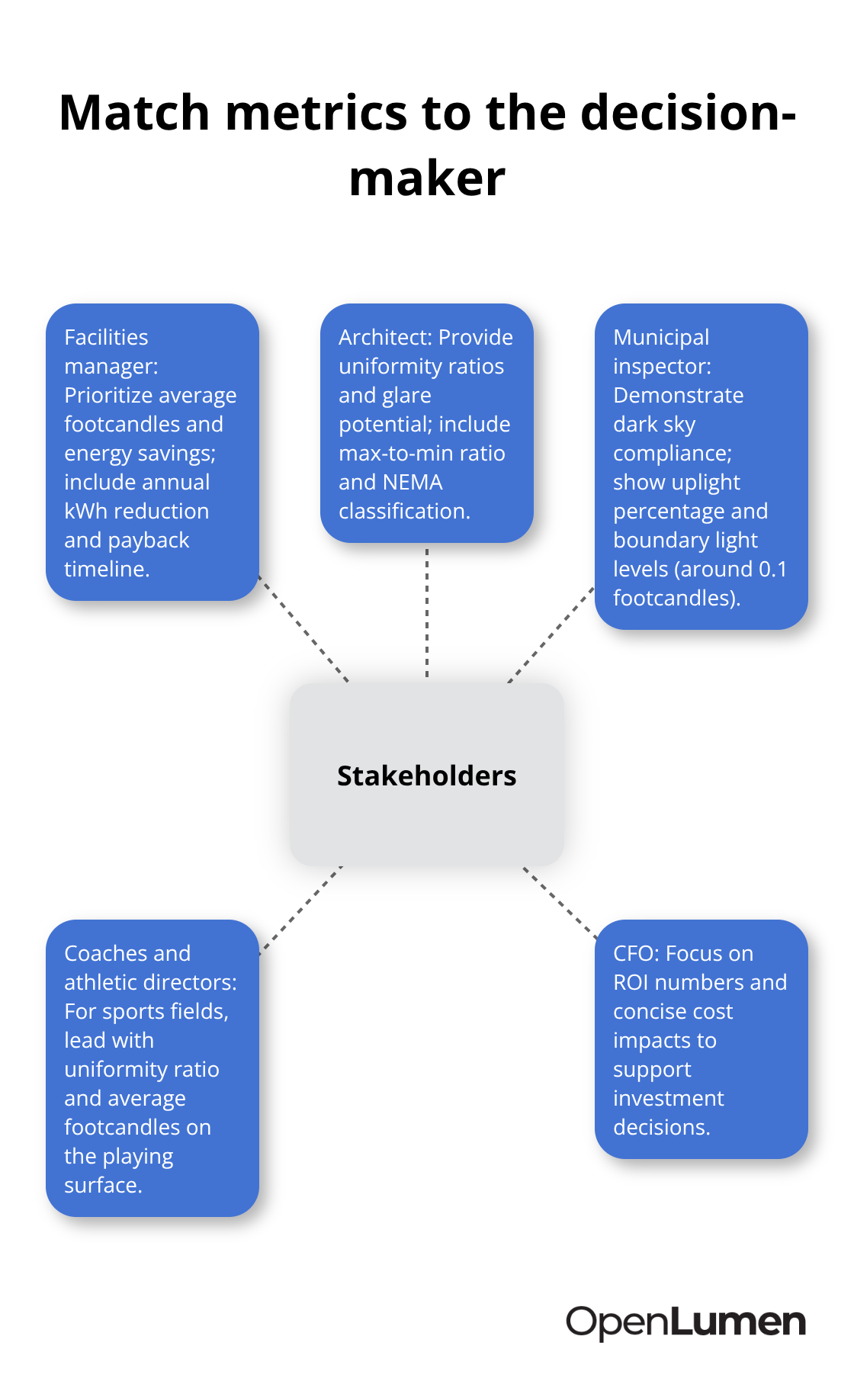 Hub-and-spoke showing which photometric metrics each stakeholder cares about - photometric layout reporting basics