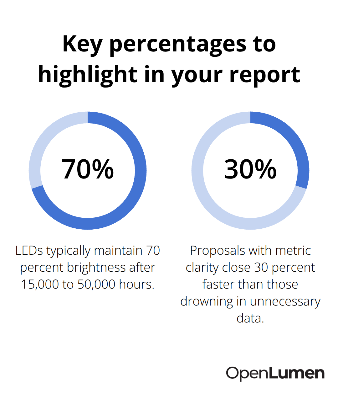 Percentage chart showing LED brightness maintenance and faster proposal closings - photometric layout reporting basics