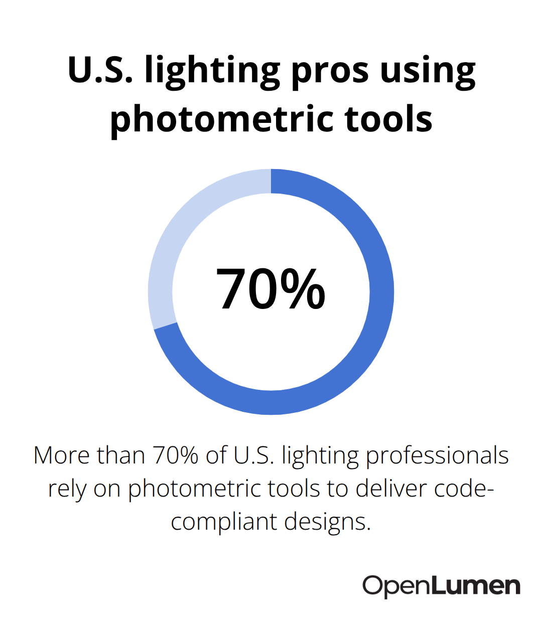 Chart showing the share of U.S. lighting professionals who rely on photometric tools for code-compliant designs. - photometric layout workflow