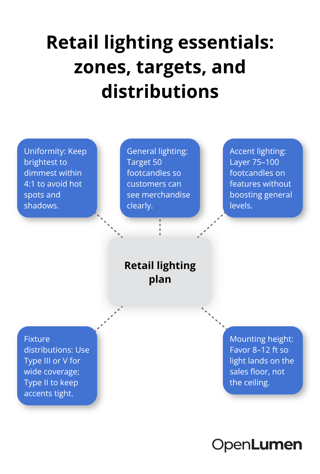Visual map of core retail lighting rules for U.S. stores - photometric layouts examples