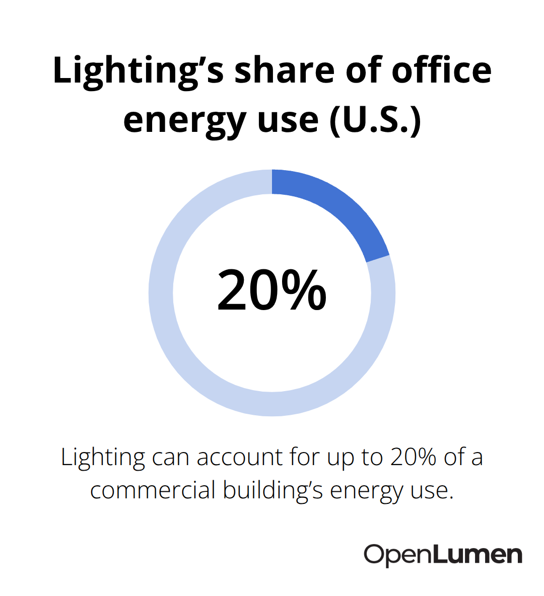 DOE estimate of lighting energy in U.S. commercial buildings - photometric layouts examples