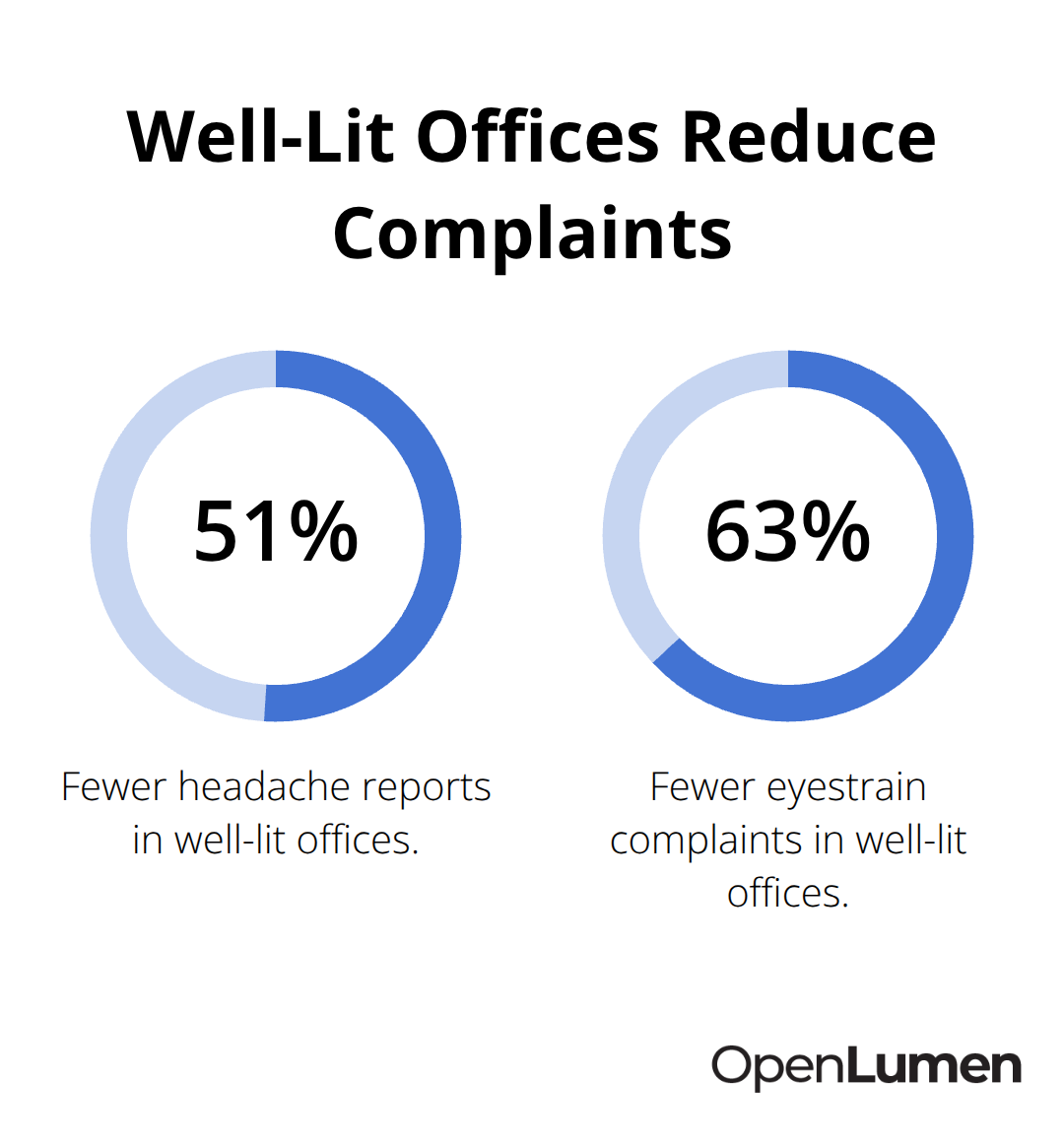 Percent reductions in headaches and eyestrain reported in well-lit offices