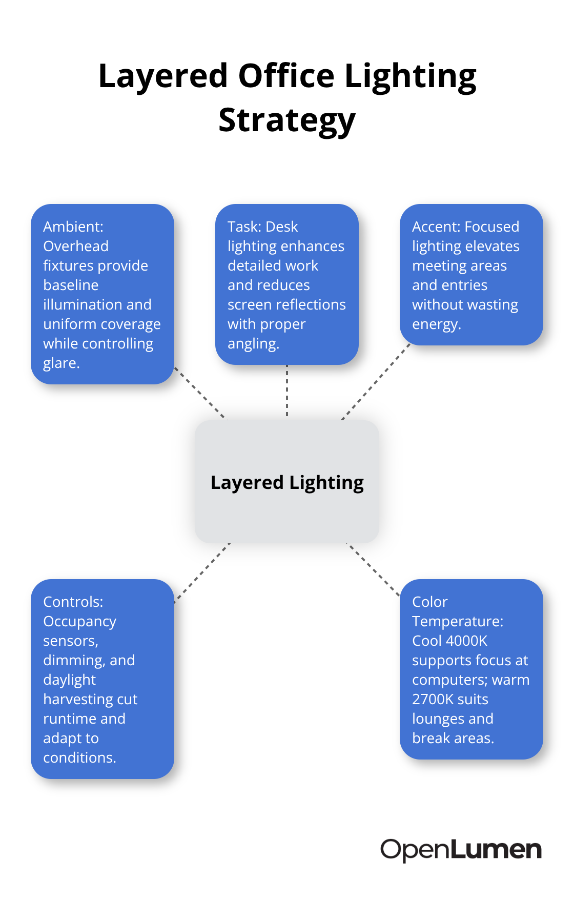 Hub-and-spoke showing ambient, task, accent, controls, and color temperature for office lighting - Photometric layouts for offices
