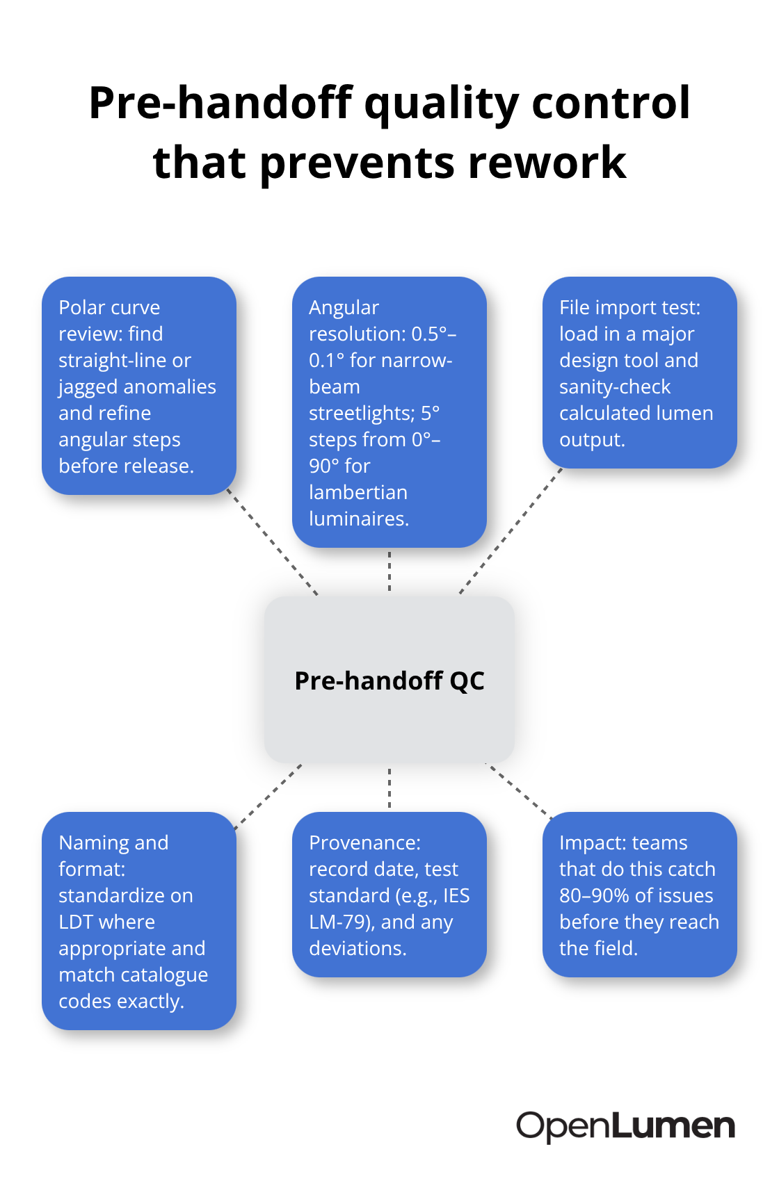 Hub-and-spoke diagram showing QC steps that catch issues before data reaches the field - photometry handoff guidelines