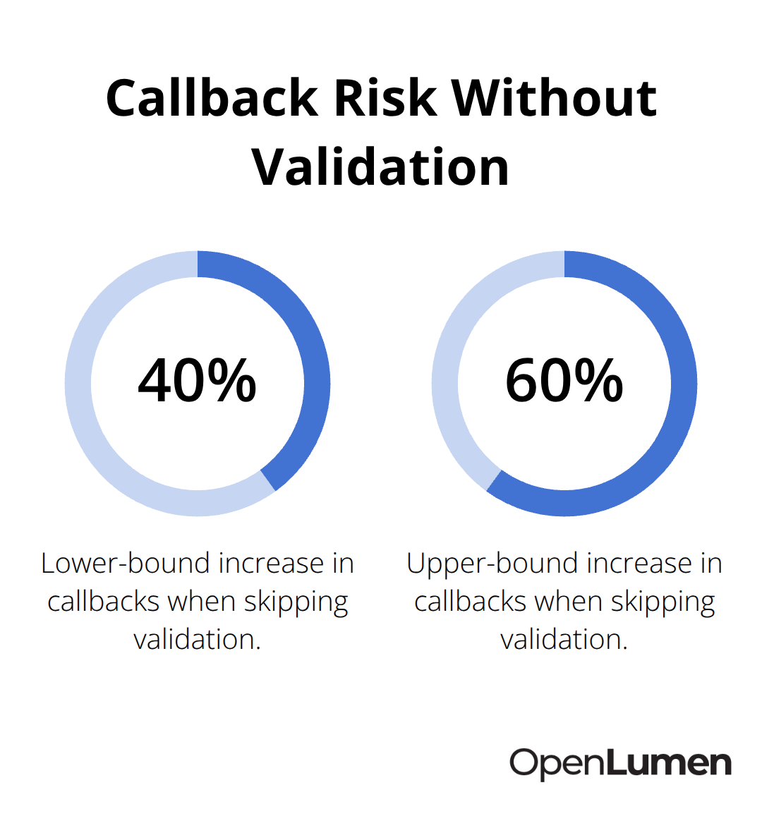 Increase in callbacks when skipping validation versus using simulations