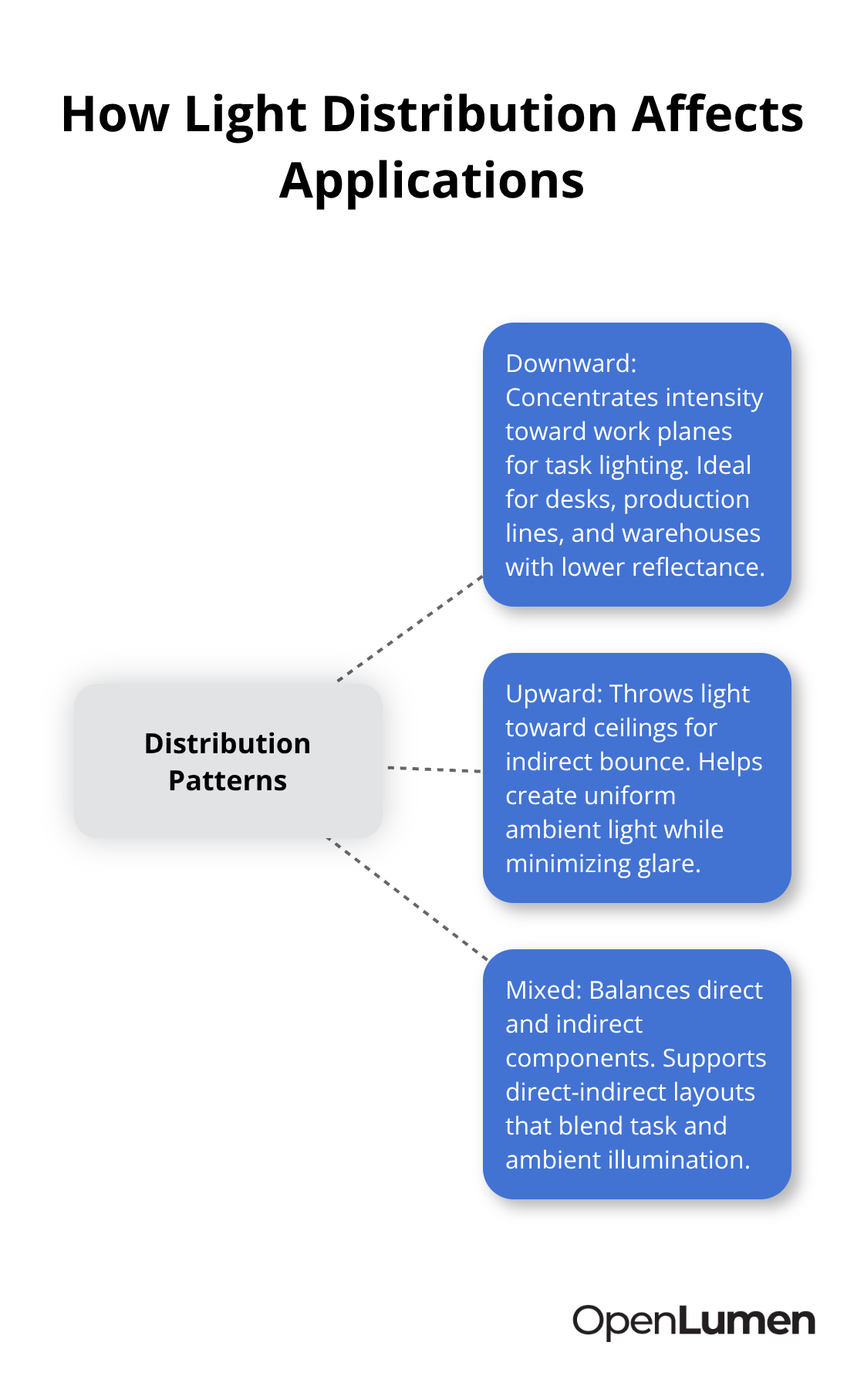 Hub-and-spoke showing downward, upward, and mixed light distribution patterns with use cases