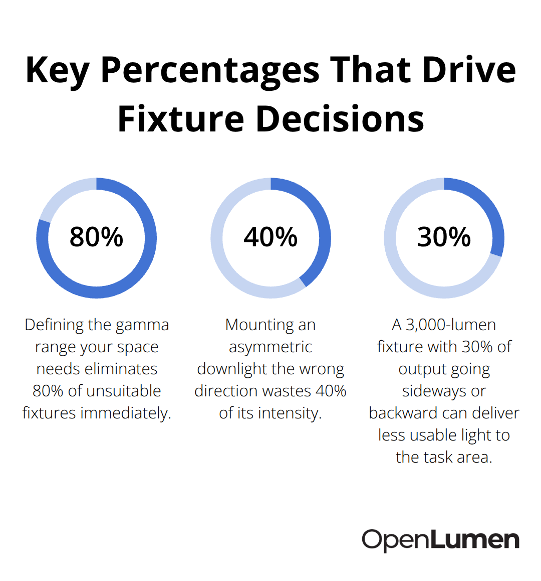 Three percentages from the article that impact fixture selection and orientation - Polar chart data interpretation