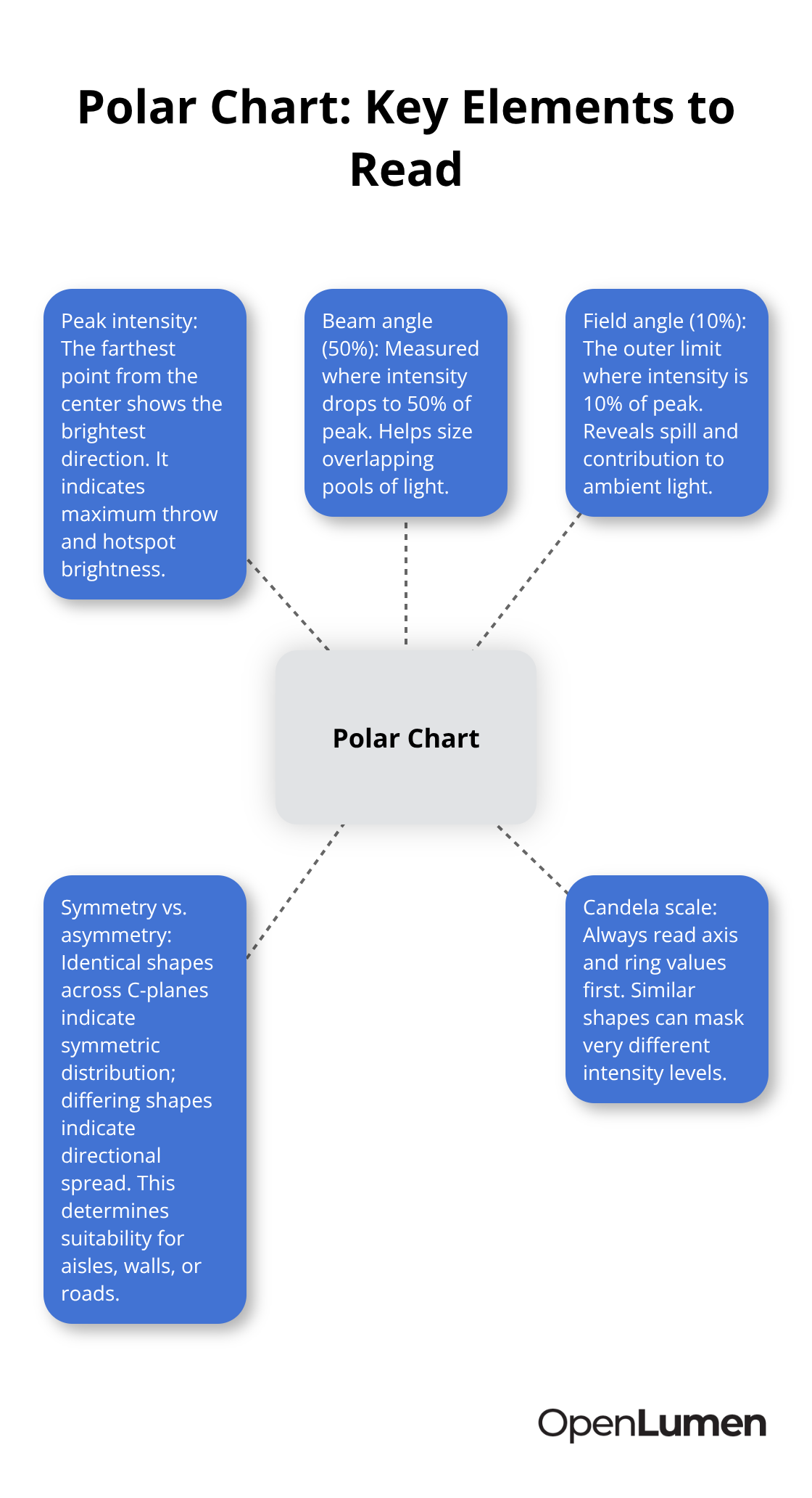 Visual guide to the core elements of a polar chart for U.S. lighting projects - Polar chart interpretation basics