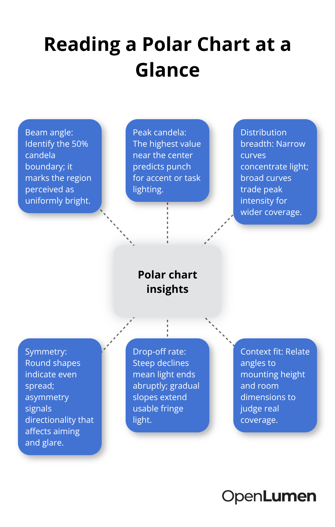 Hub-and-spoke diagram showing key elements to read on a polar chart for lighting design. - polar charts explained