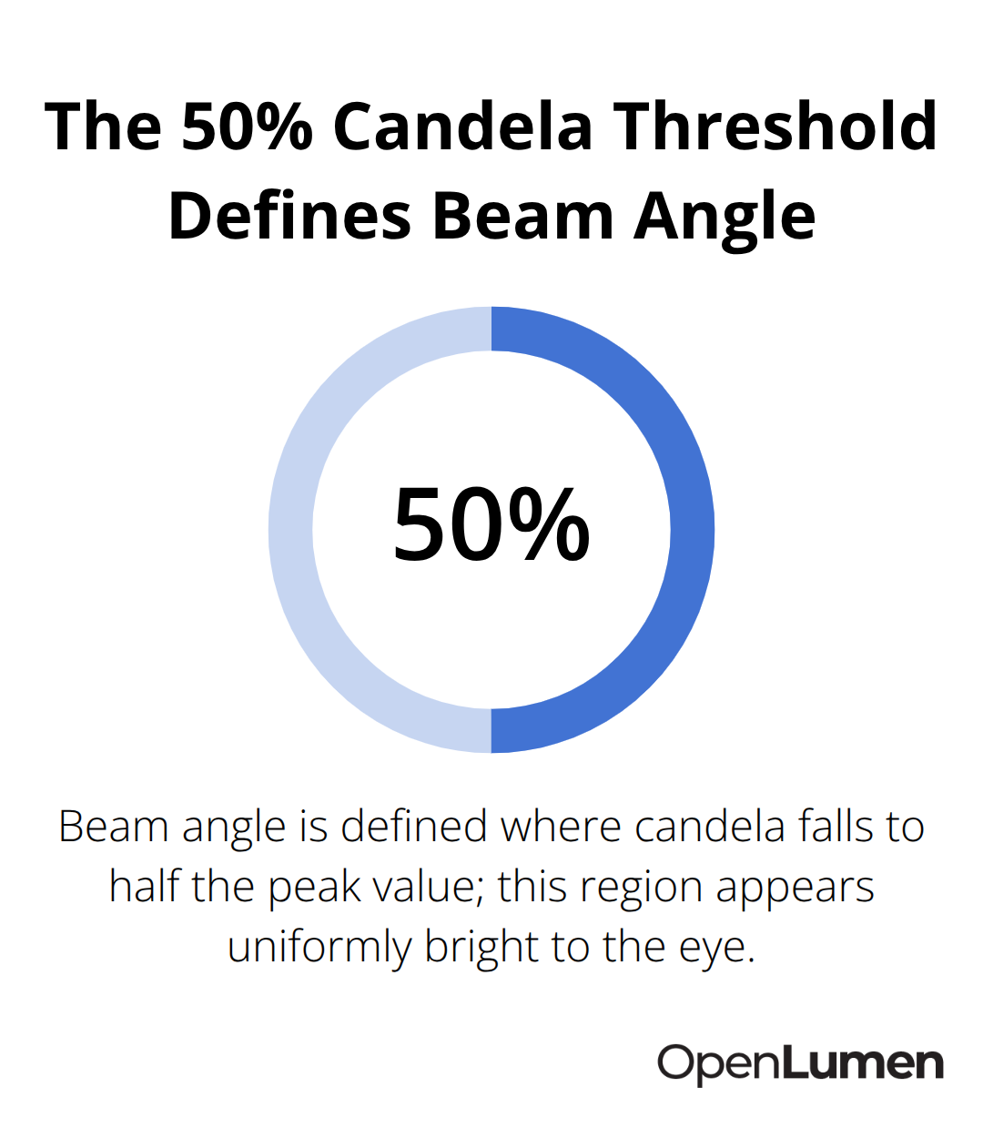 Percentage callout highlighting the 50% candela threshold used to define beam angle. - polar charts explained