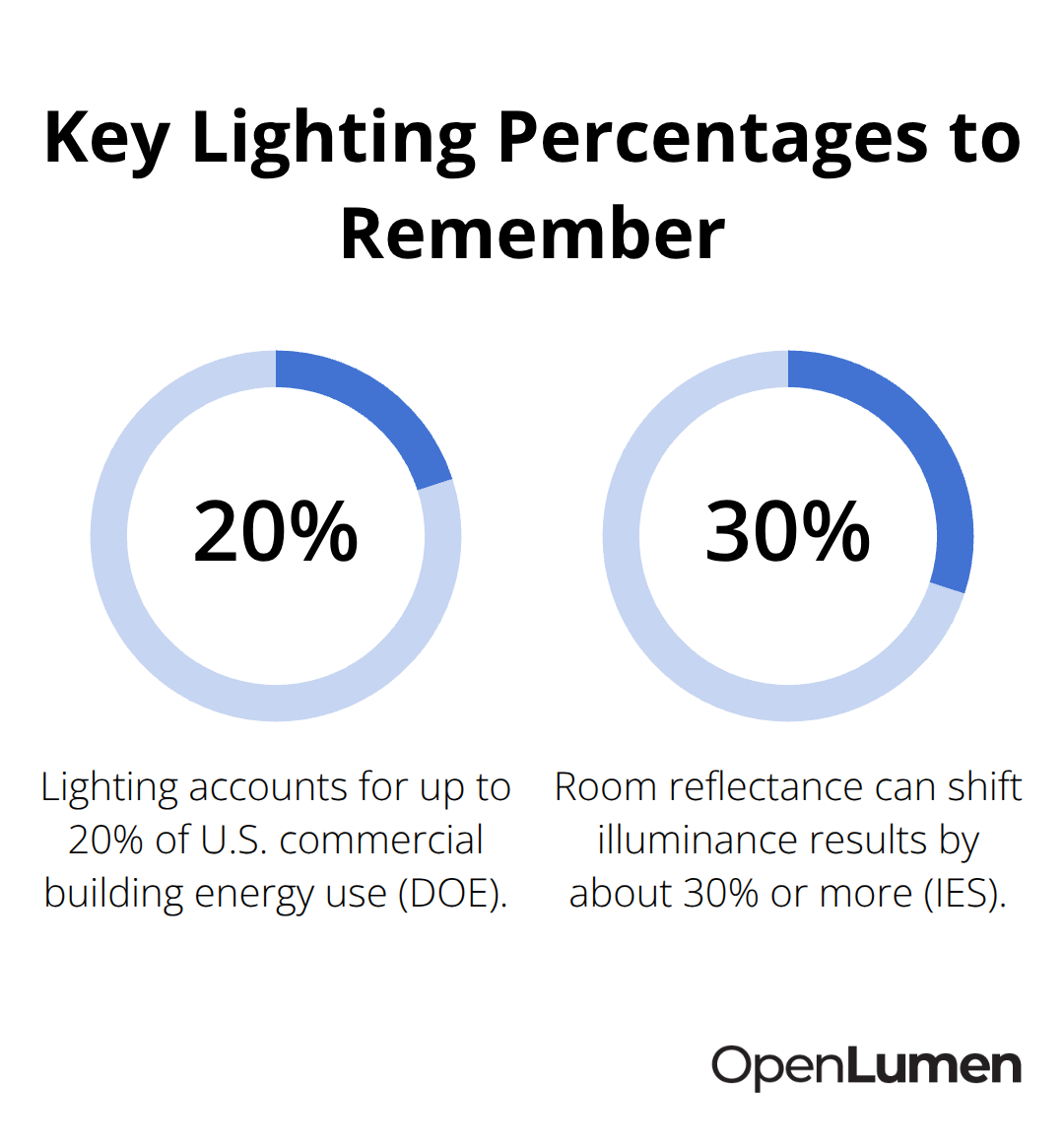 Two key percentages from the post: energy use share and reflectance impact - prevent common lighting mistakes