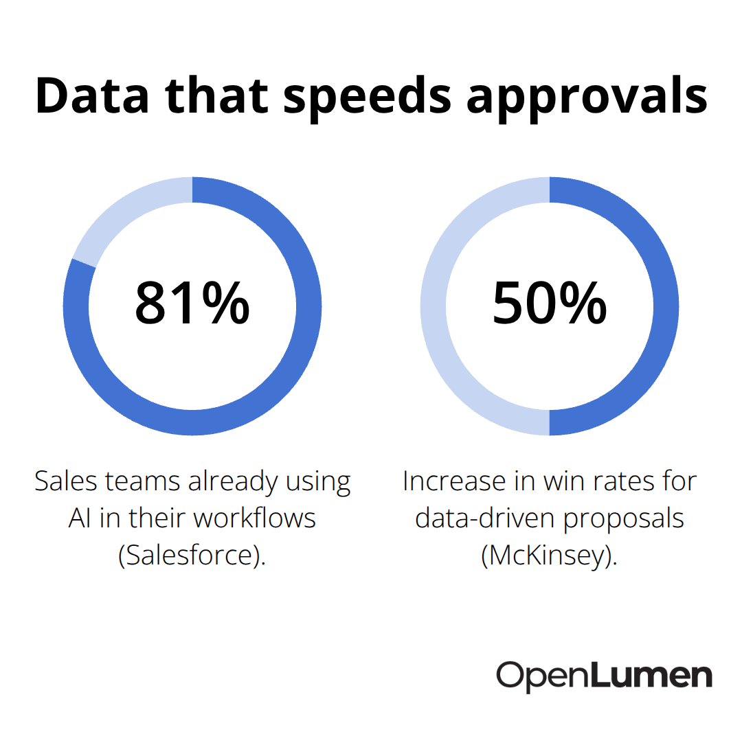 Chart showing AI adoption in sales and win-rate lift from data-driven proposals.