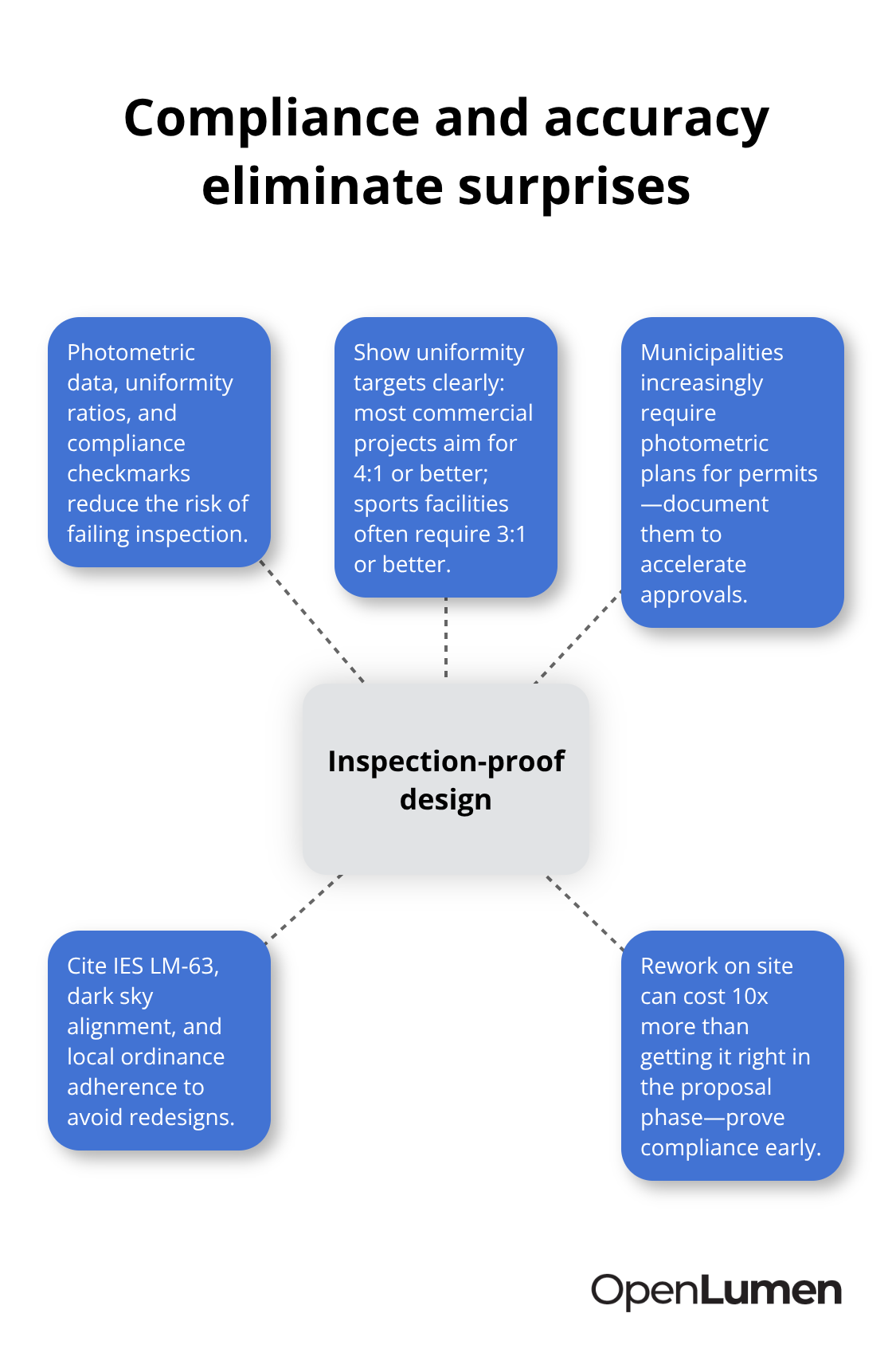 Hub-and-spoke showing how compliance documentation prevents inspection failures and redesigns. - professional lighting reports generation