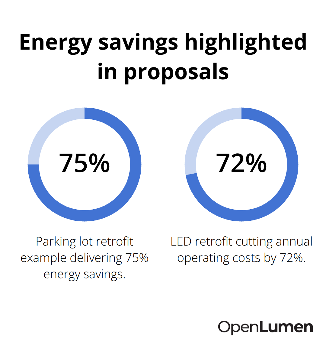 Percentage savings figures that strengthen the business case for lighting upgrades - professional photometric reports