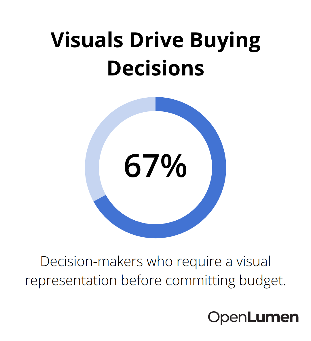 Chart showing 67% of decision-makers require a visual to commit budget