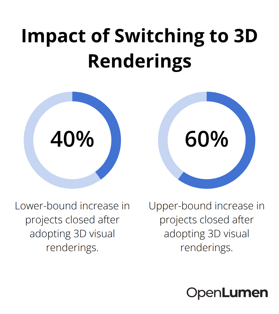 Chart illustrating a 40–60% increase in closed projects after moving to 3D renderings - Proposal ready lighting layouts