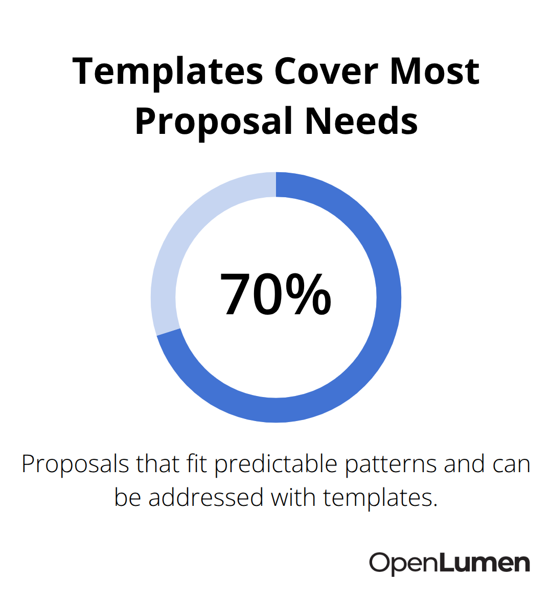 Chart showing that 70% of proposals follow predictable patterns - Proposal ready lighting layouts
