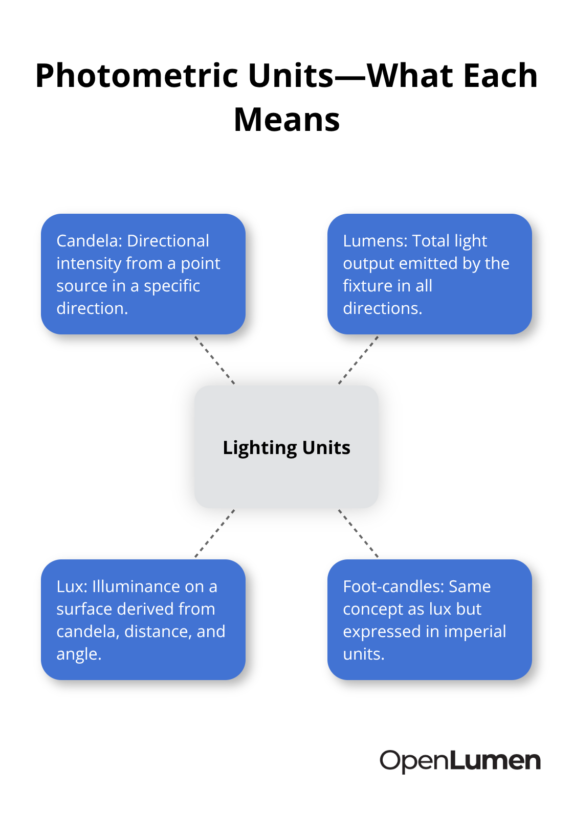 Hub-and-spoke diagram explaining candela, lumens, lux, and foot-candles. - reading IES files