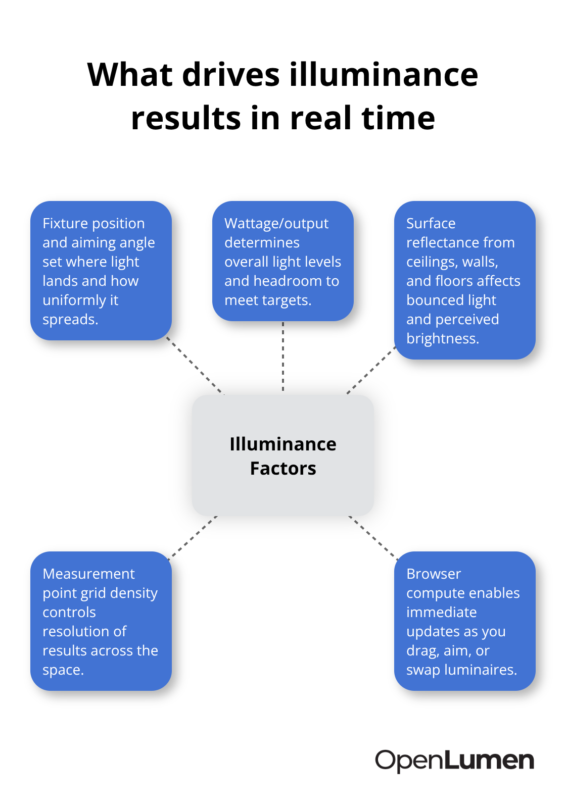 Hub-and-spoke diagram of key factors influencing illuminance calculations - real time lighting calculations
