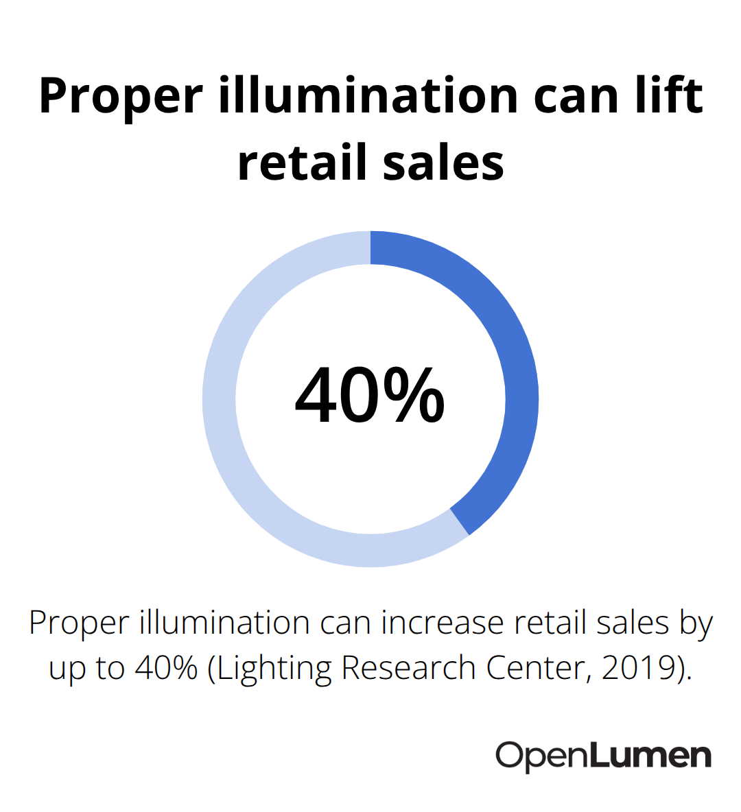Percentage graphic showing sales increase from proper retail lighting - real time lighting calculations