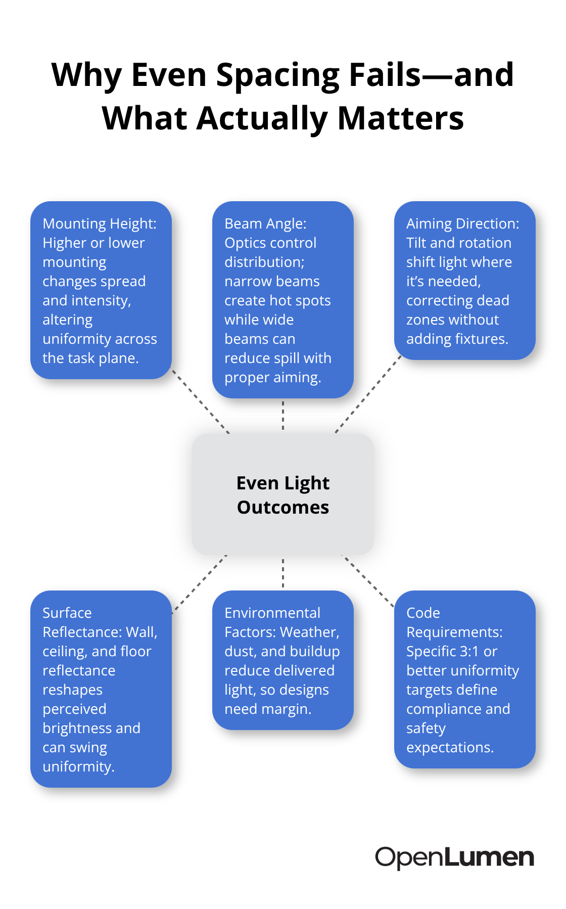 Core factors that determine real-world light distribution beyond fixture spacing - real time photometry checks