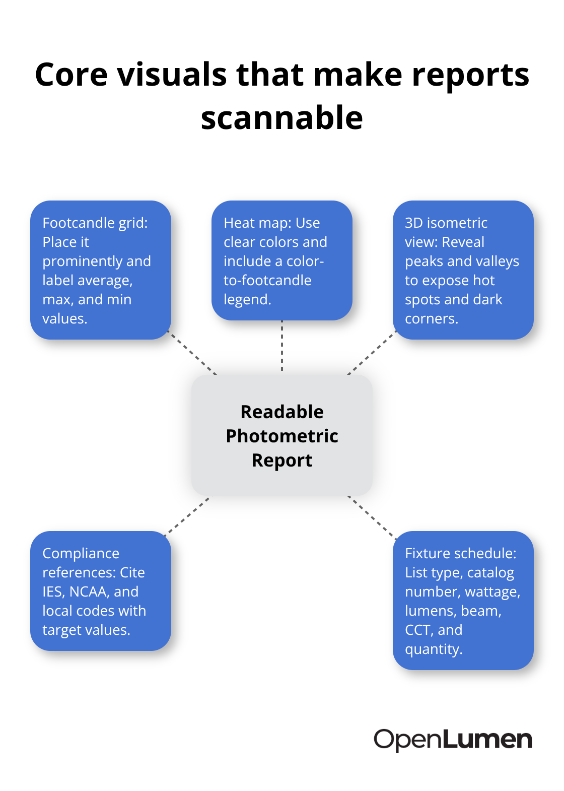 Hub-and-spoke diagram of essential visuals for readable photometric reports - Reporting photometric layouts