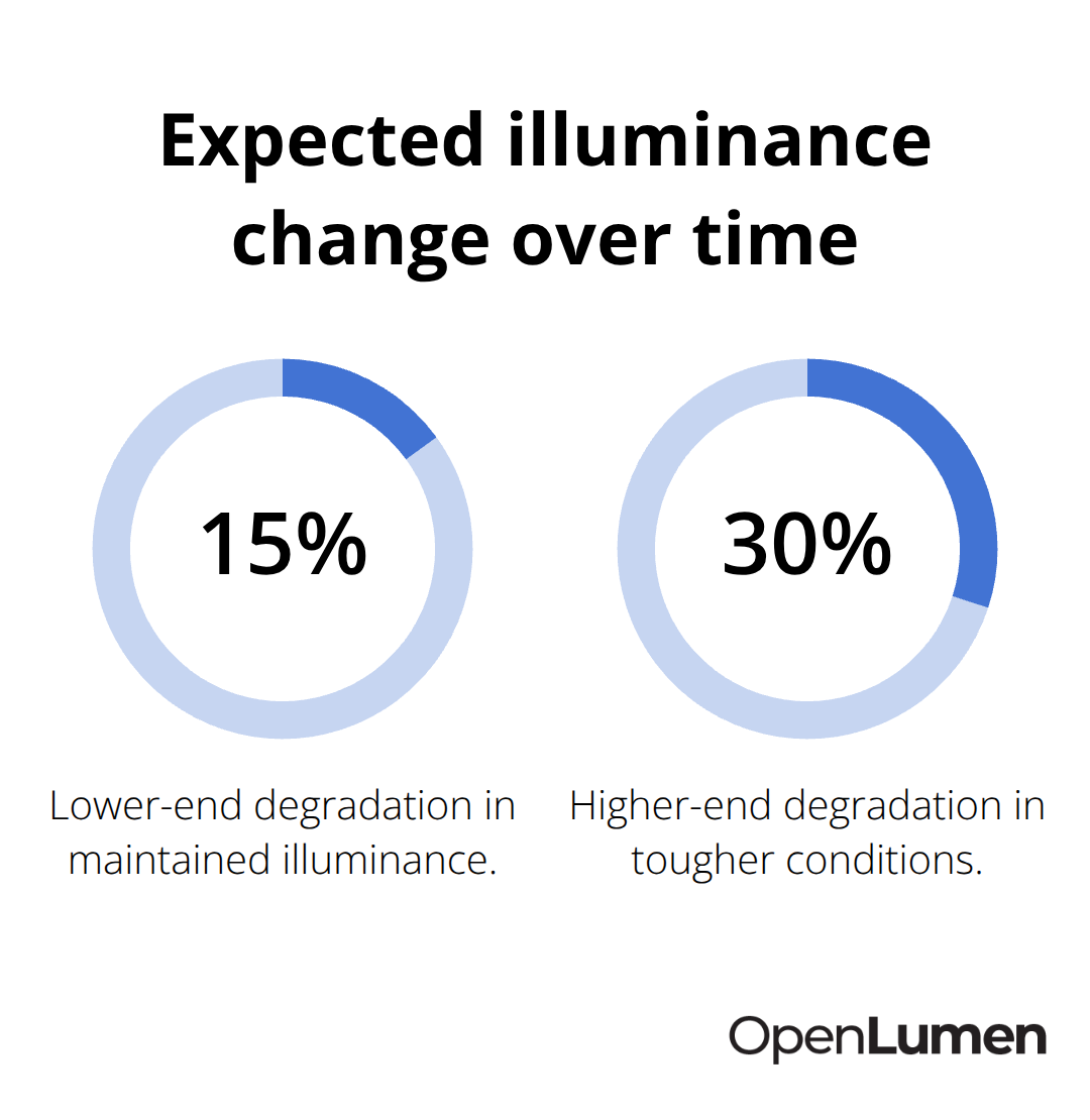 Percentage range showing real-world lighting performance degradation over time