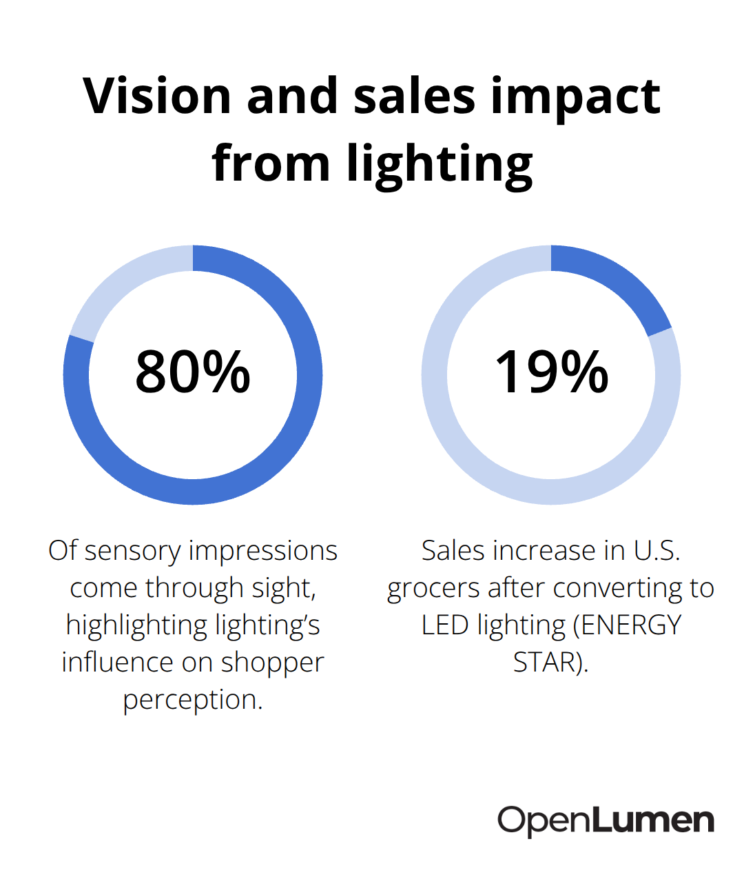 Chart showing 80% of sensory impressions are visual and a 19% sales increase in U.S. grocers after LED conversion