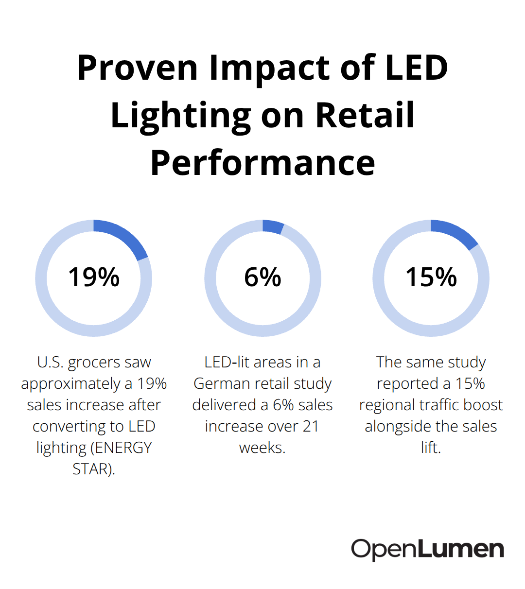 Chart showing sales and traffic gains linked to LED lighting in retail settings - retail lighting layouts