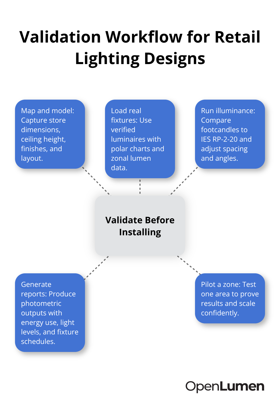 Hub-and-spoke diagram outlining the validation steps before installation