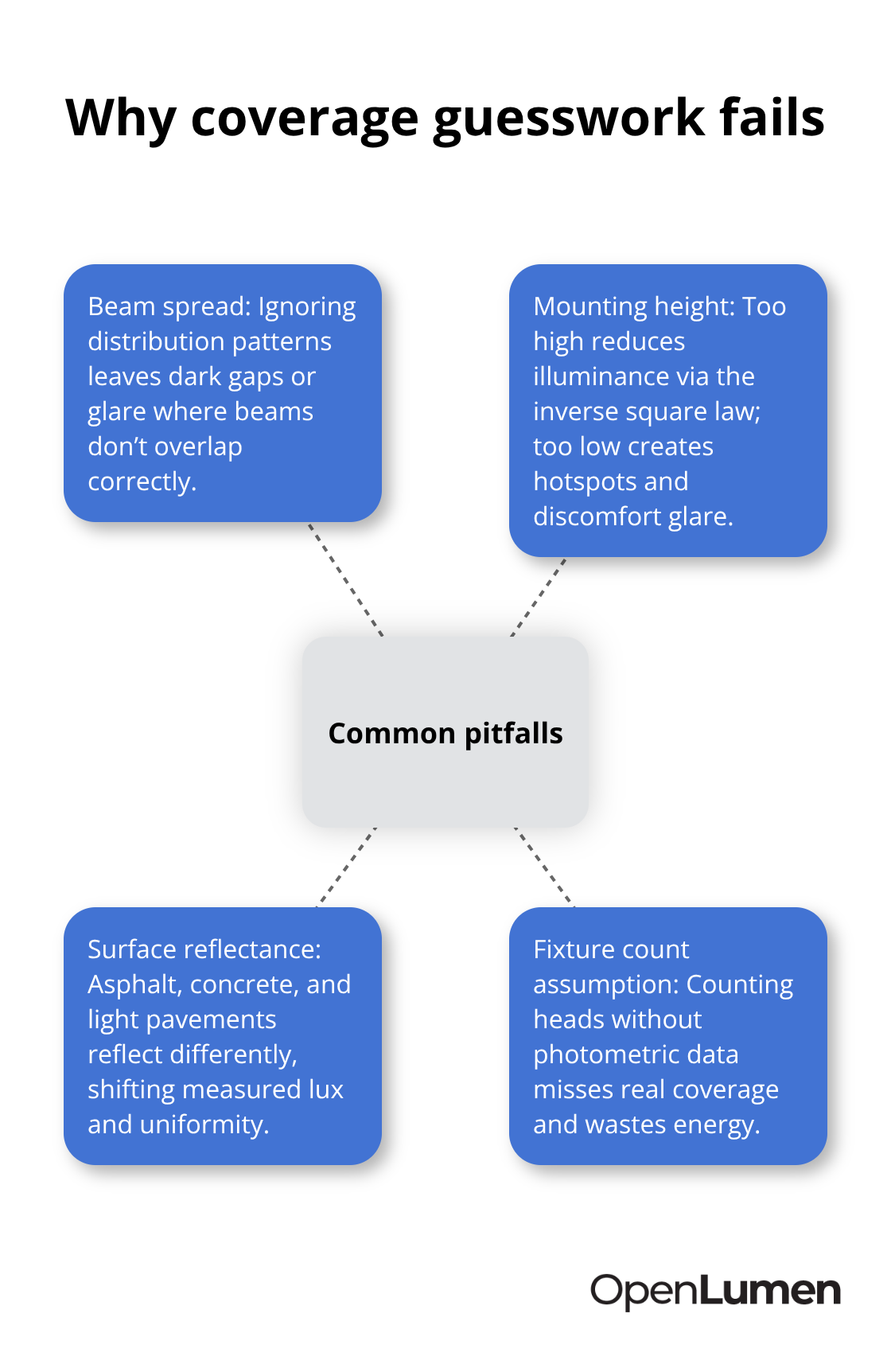 Diagram showing common pitfalls in outdoor lighting calculations that cause dark spots, glare, and wasted energy.