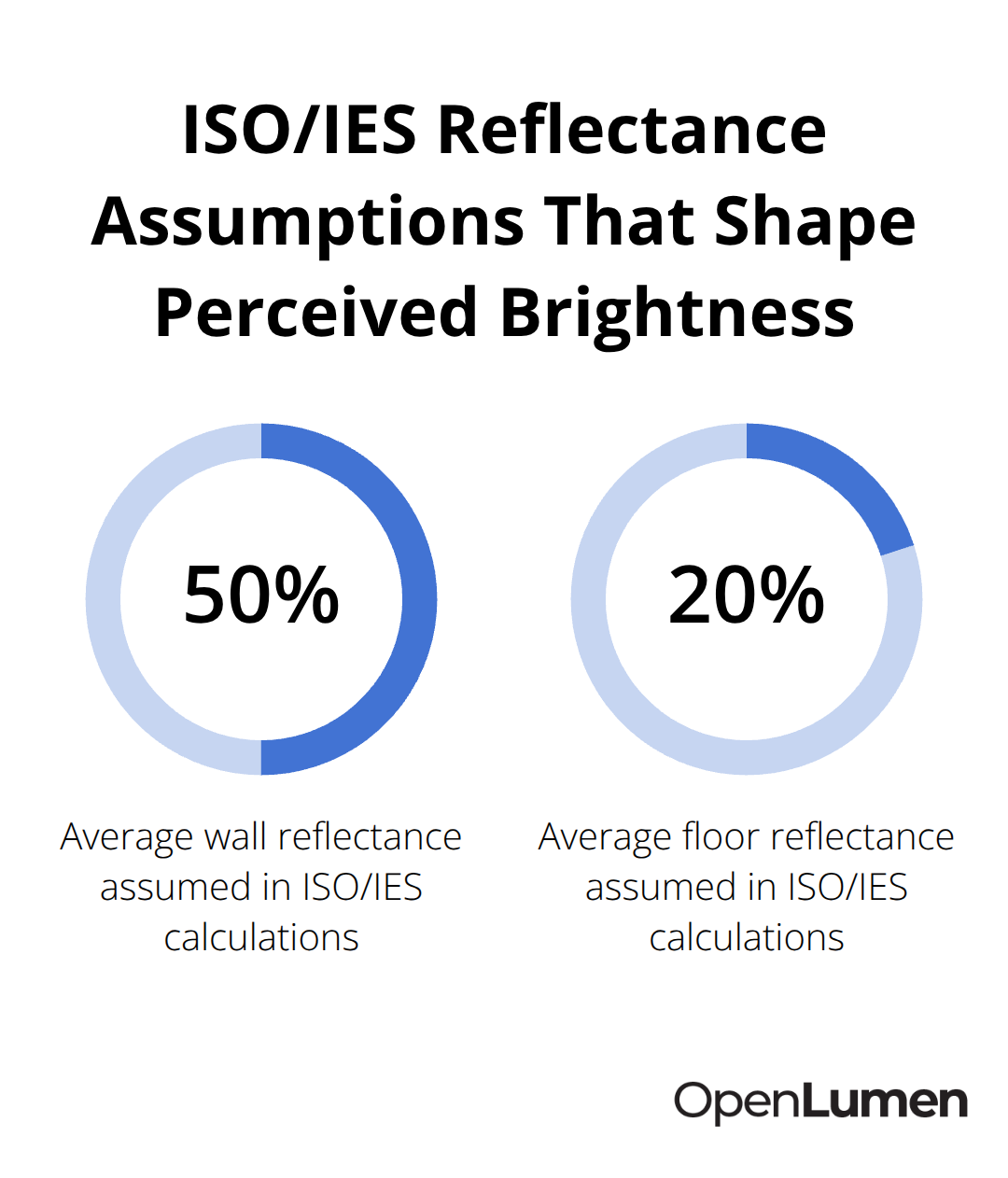 Chart showing assumed average surface reflectance values used in lighting standards for walls and floors. - Site illuminance considerations