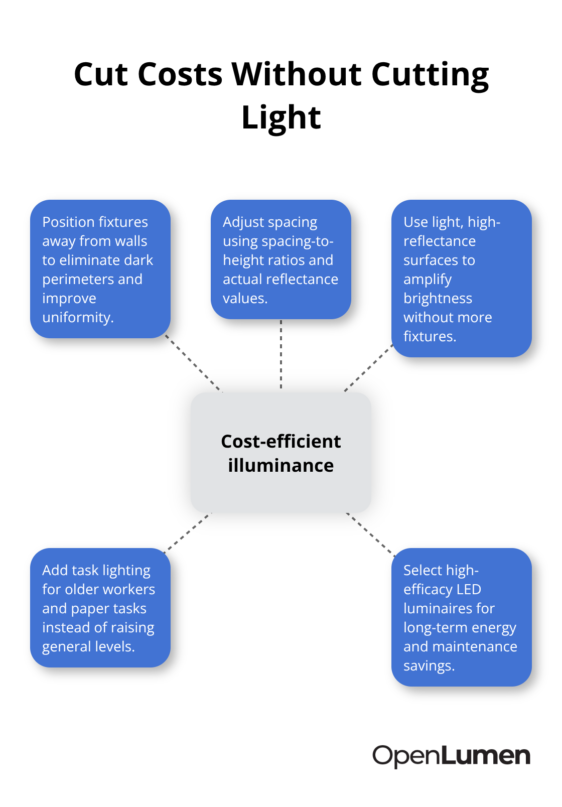 Hub-and-spoke diagram of strategies to achieve cost-efficient illuminance. - Site illuminance considerations