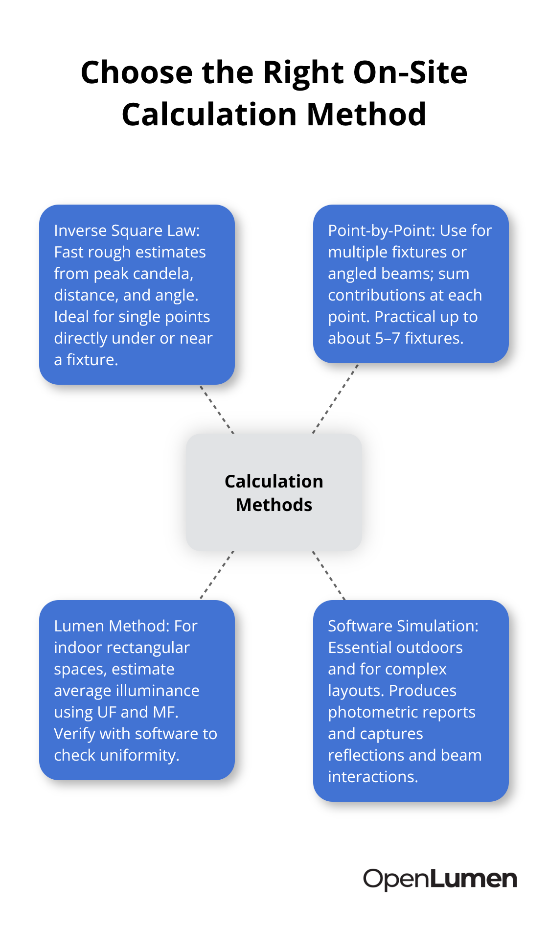 Guide to selecting inverse square, point-by-point, lumen method, or software for lighting calculations.