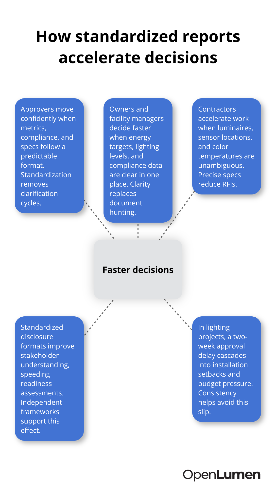 Hub-and-spoke showing how standardized reports speed approvals for approvers, owners, and contractors, with research insight and delay impact - standardized design reports