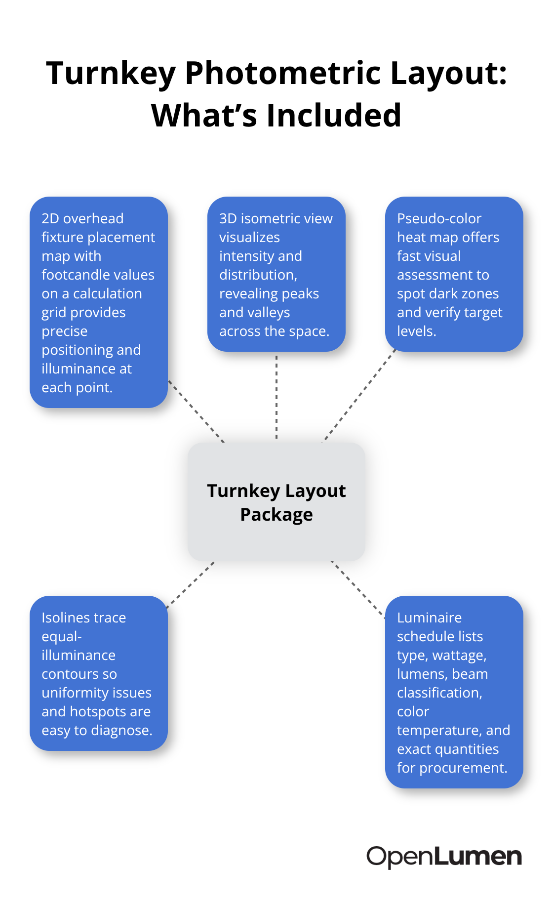 Diagram showing the core components included in a turnkey photometric layout package - turnkey photometric layouts