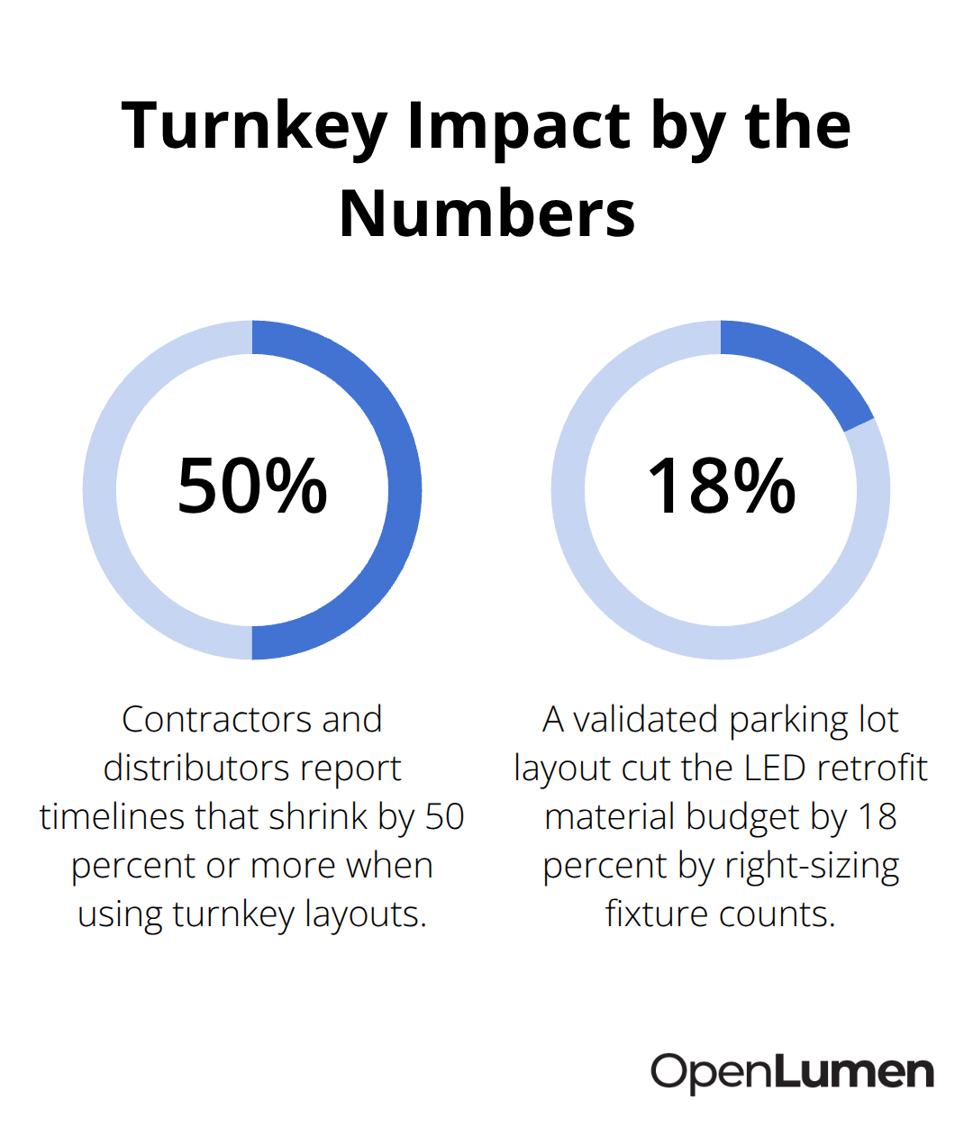 Percentage highlights showing timeline reduction and budget savings from turnkey photometric layouts