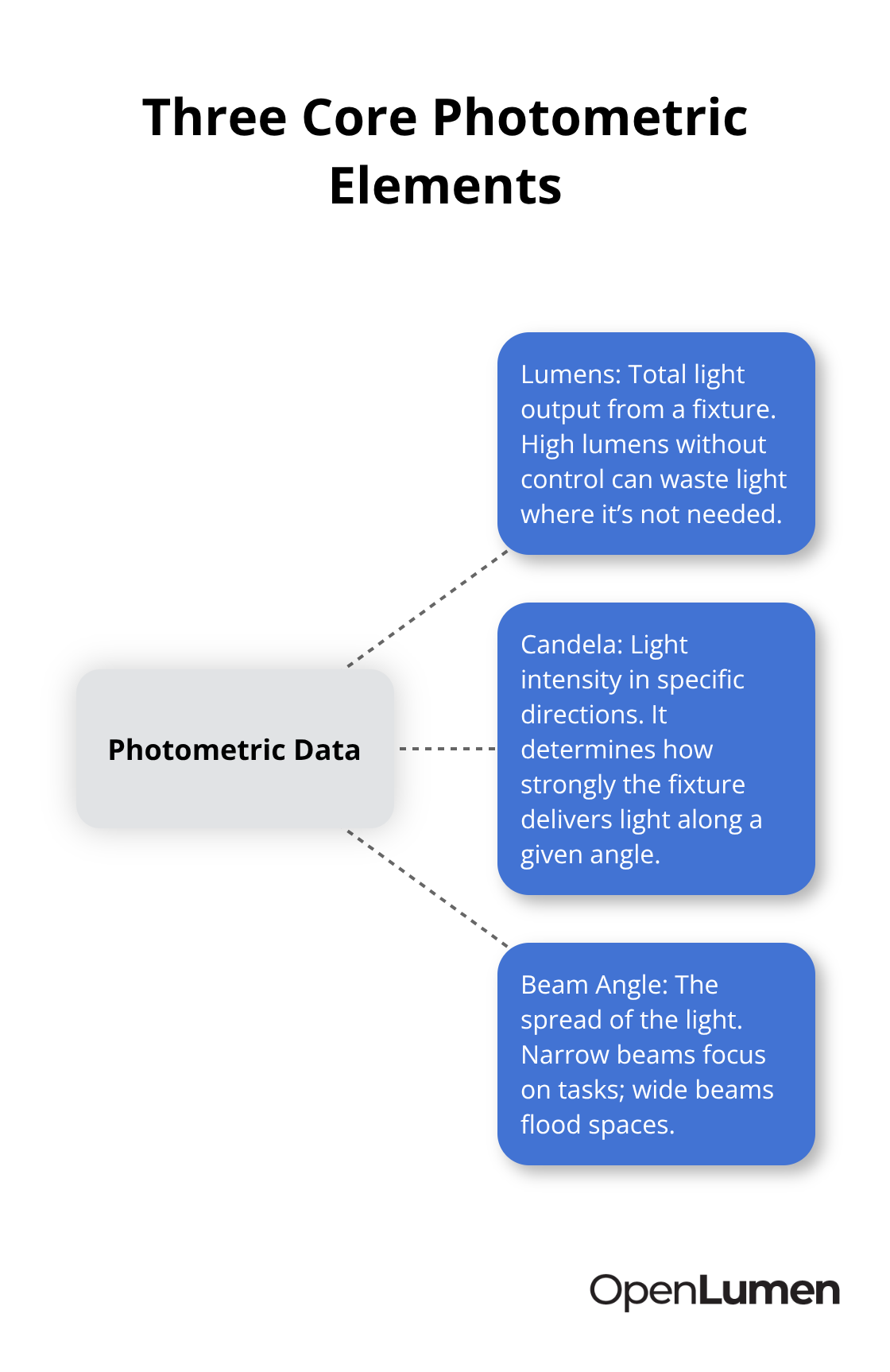 Hub-and-spoke diagram showing lumens, candela, and beam angle as the key components of photometric data.