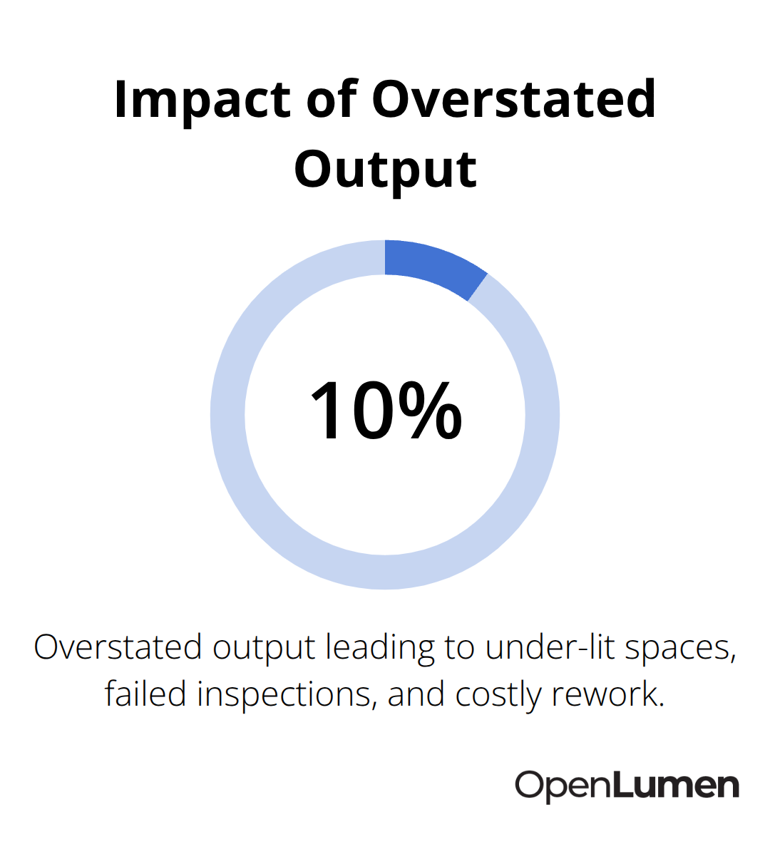 Percentage graphic highlighting the 10% overstatement scenario and its project impact. - Verification of photometric data