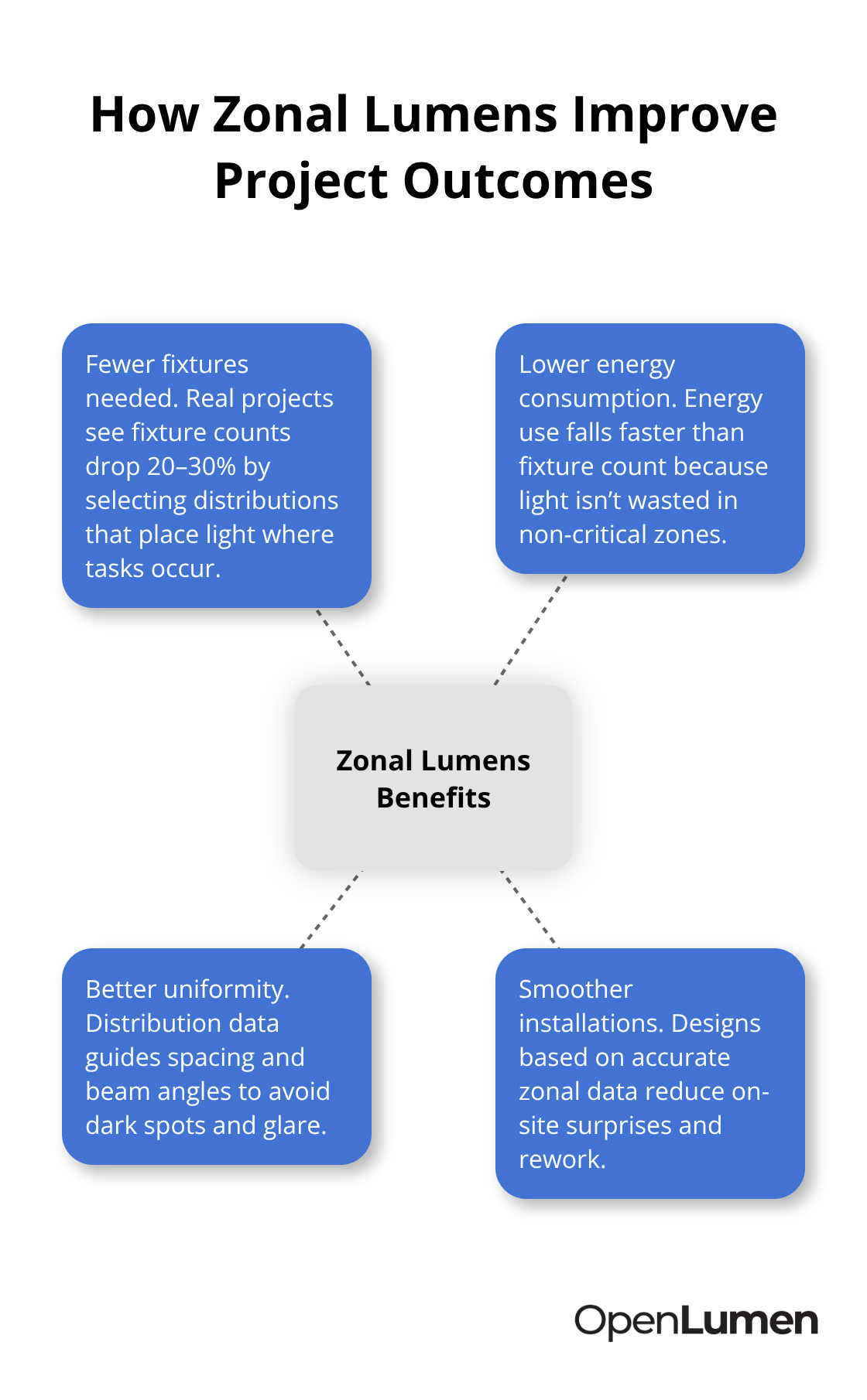 Hub-and-spoke diagram showing key benefits of using zonal lumens analysis in real projects.