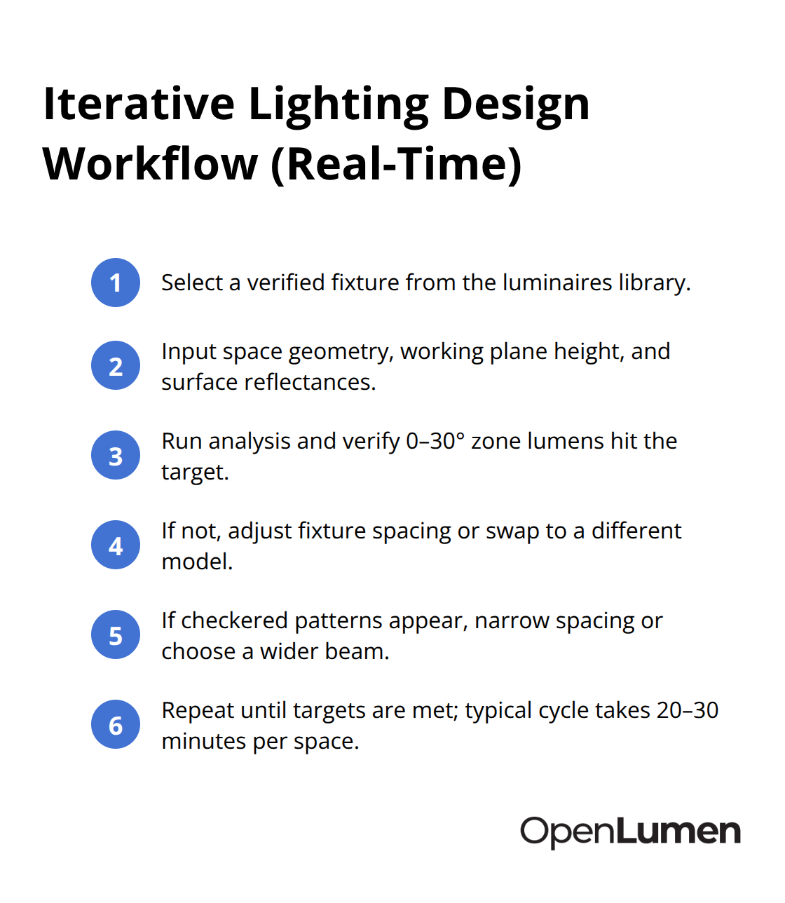 Compact checklist of steps for iterative, real-time zonal lumens design workflow.