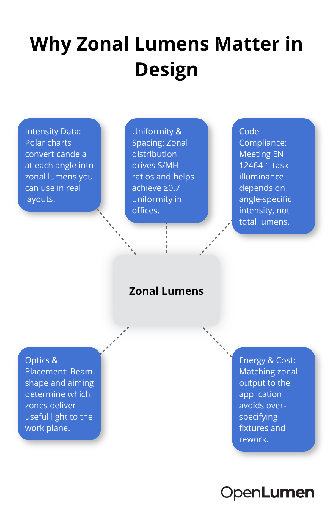Hub-and-spoke visualization showing how zonal lumens impacts design, code compliance, spacing, optics, and costs. - zonal lumens calculation