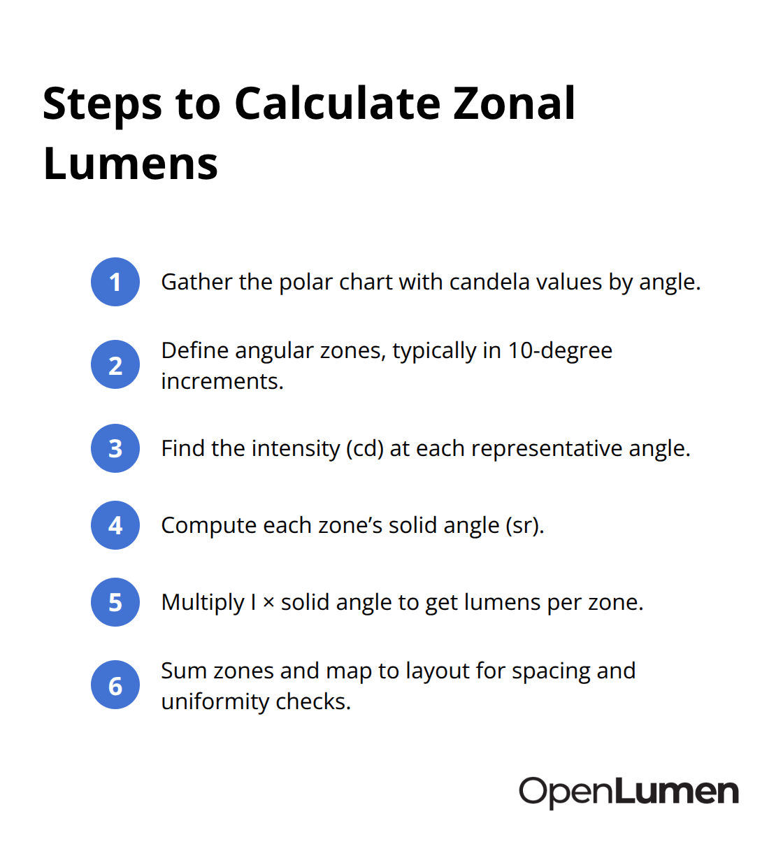Compact list outlining the steps to compute zonal lumens from polar chart data.