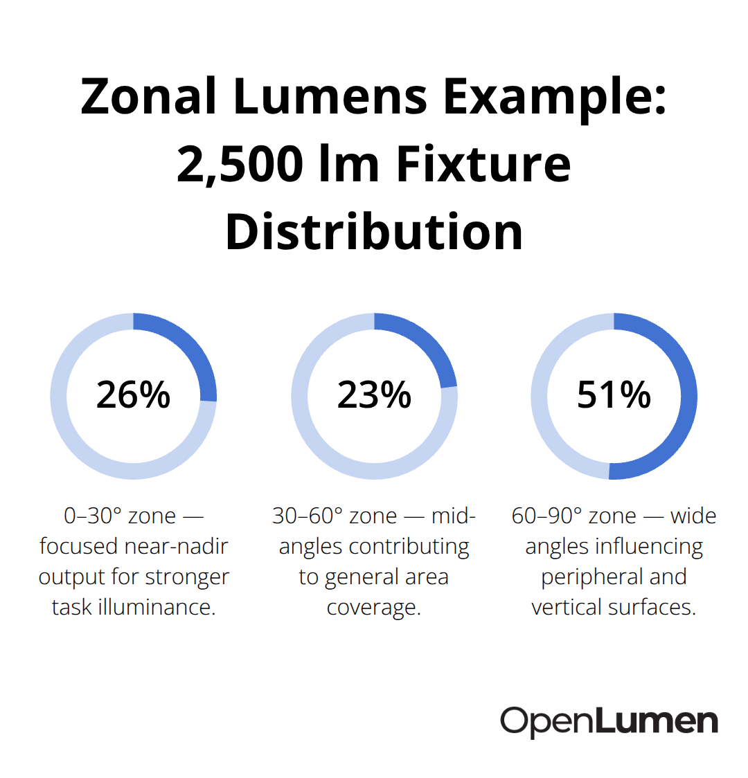 Example distribution showing 26% in 0–30°, 23% in 30–60°, and 51% in 60–90° zones. - Zonal lumens overview