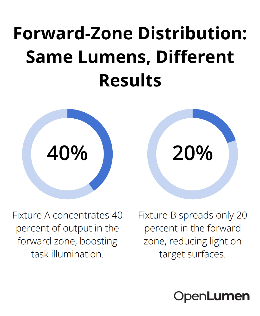 Comparison of two fixtures showing 40 percent vs 20 percent forward-zone light output. - Zonal lumens quick check